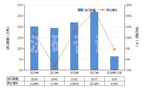 2014-2018年3月中國初級形狀苯乙烯-丙烯腈共聚物(HS39032000)進口量及增速統(tǒng)計